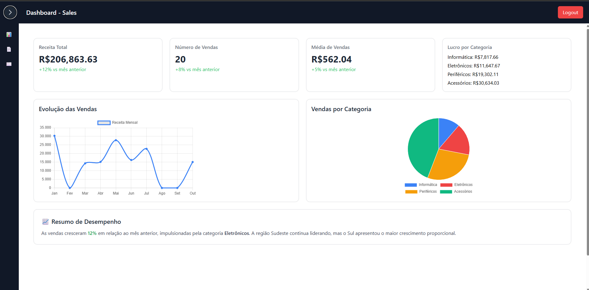 Dashboard Sales